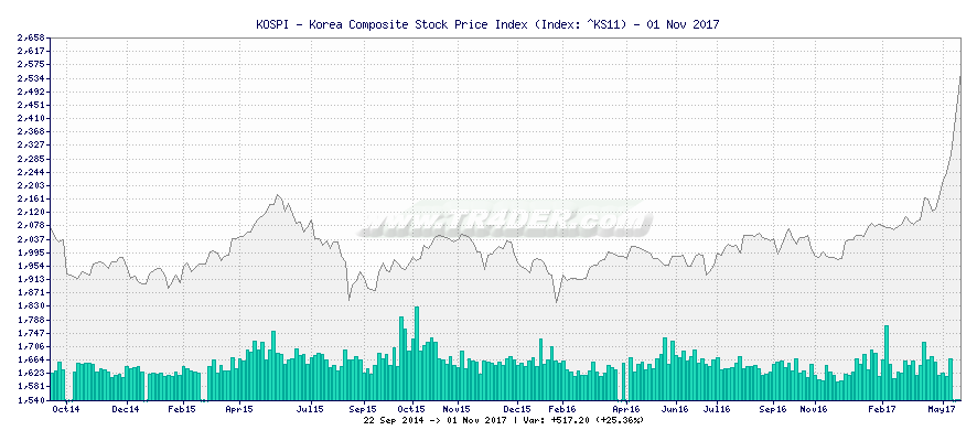 KOSPI - Korea Composite Stock Price Index -  [Ticker: ^KS11] chart